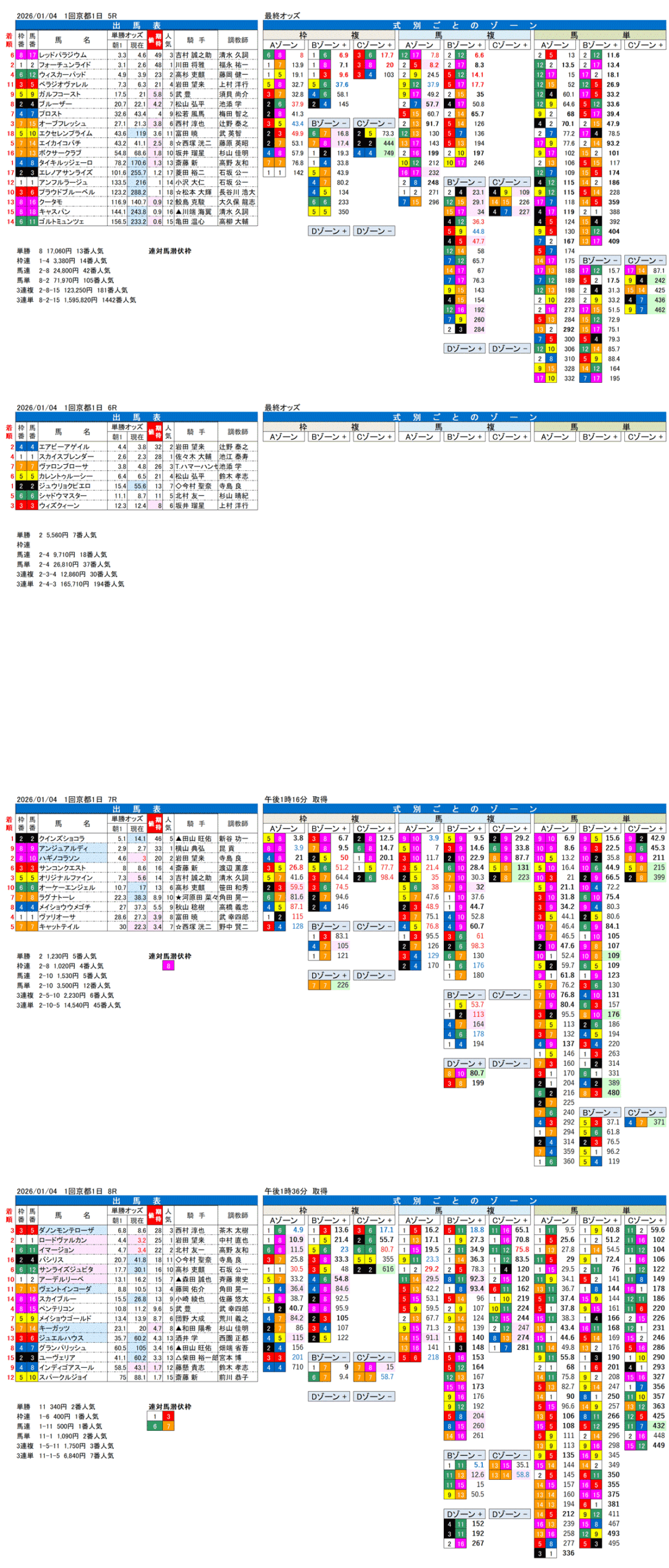 '26年1月4日（日曜）FactorX分析結果 1回京都競馬1日目5R〜8R