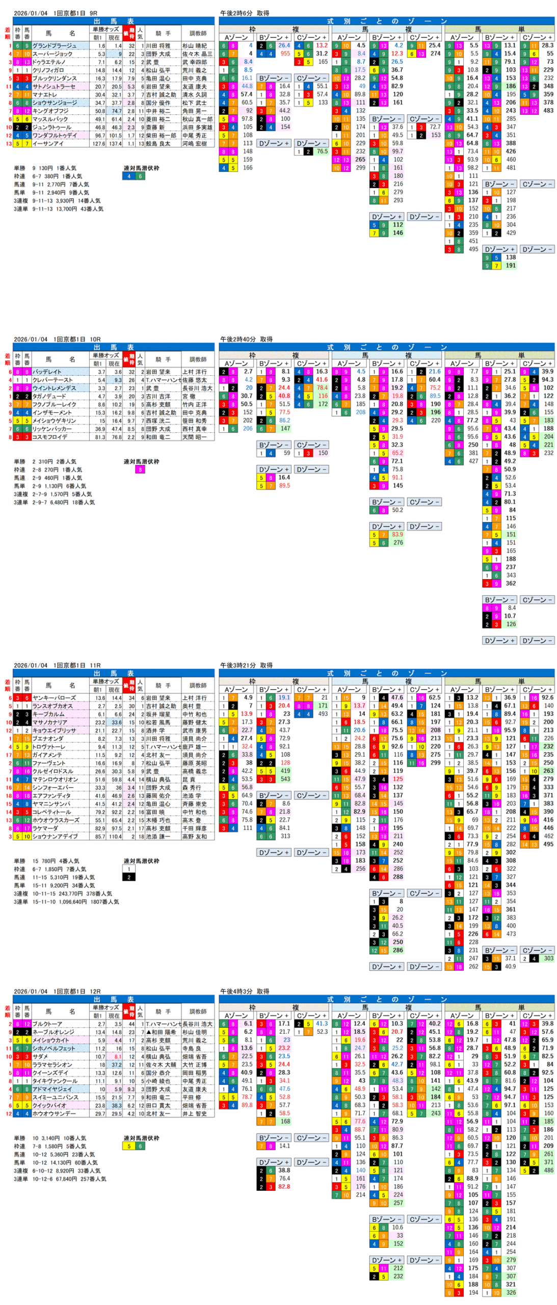 '26年1月4日（日曜）FactorX分析結果 1回京都競馬1日目9R〜12R 第64回京都金杯