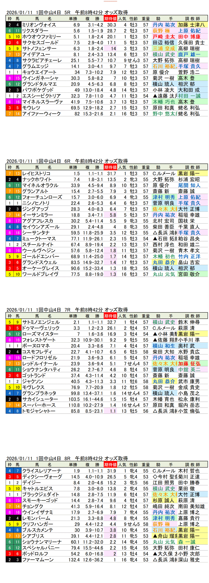 '26年1月11日（日曜）期待値の公開 1回中山競馬4日目5R〜8R