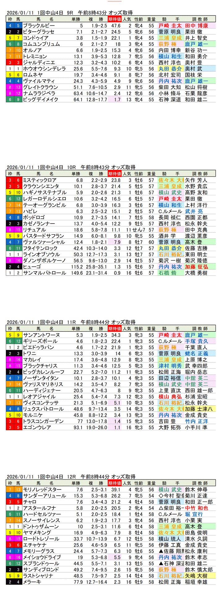 '26年1月11日（日曜）期待値の公開 1回中山競馬4日目9R〜12R 第42回フェアリーステークス