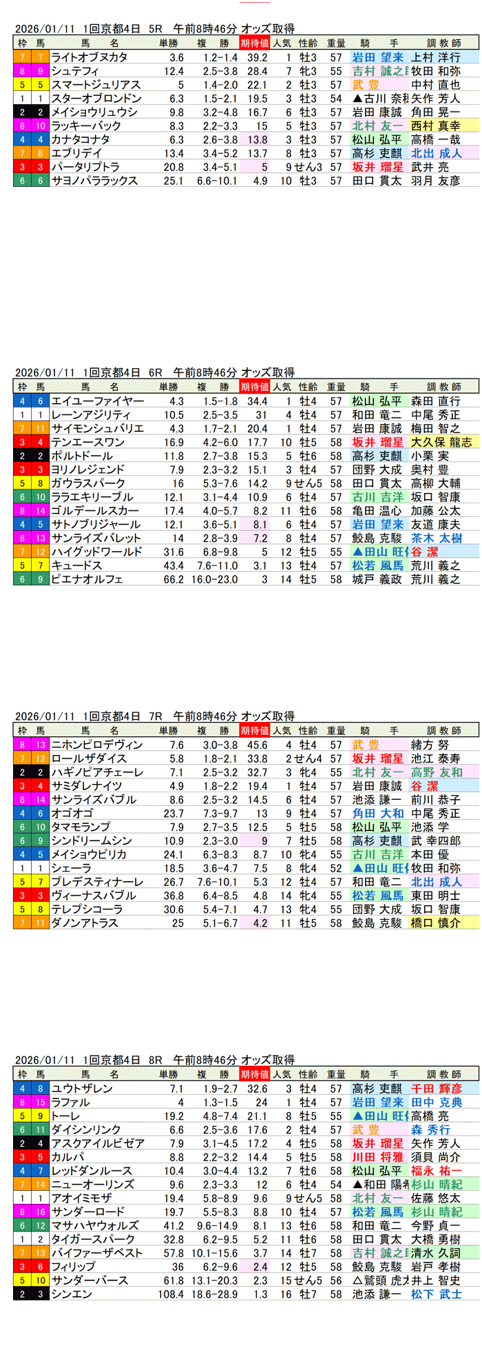 '26年1月11日（日曜）期待値の公開 1回京都競馬4日目5R〜8R