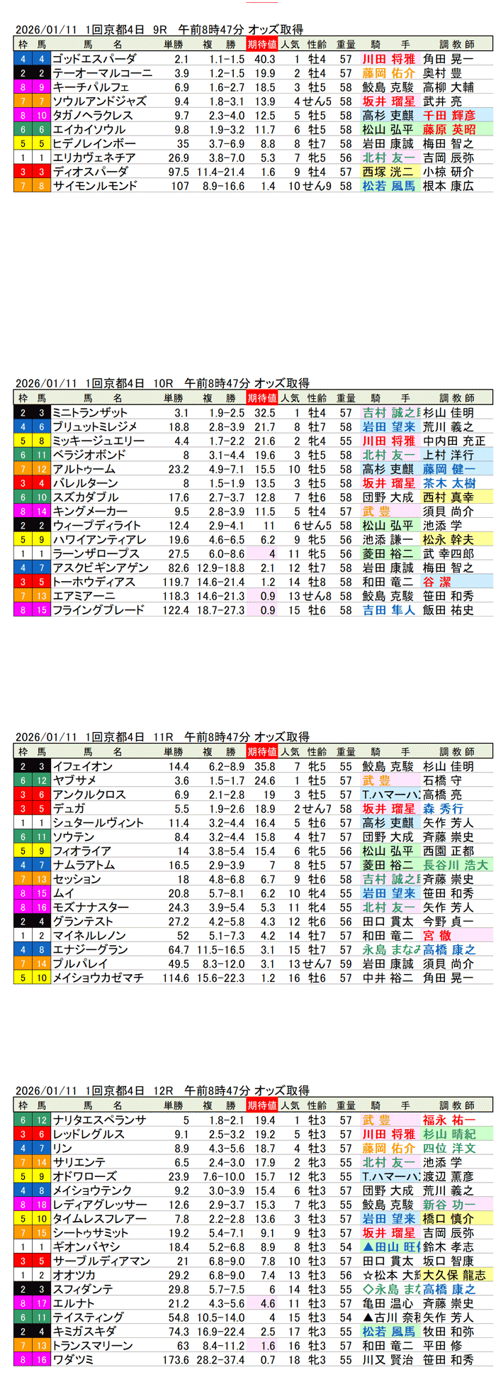 '26年1月11日（日曜）期待値の公開 1回京都競馬4日目9R〜12R 淀短距離ステークス