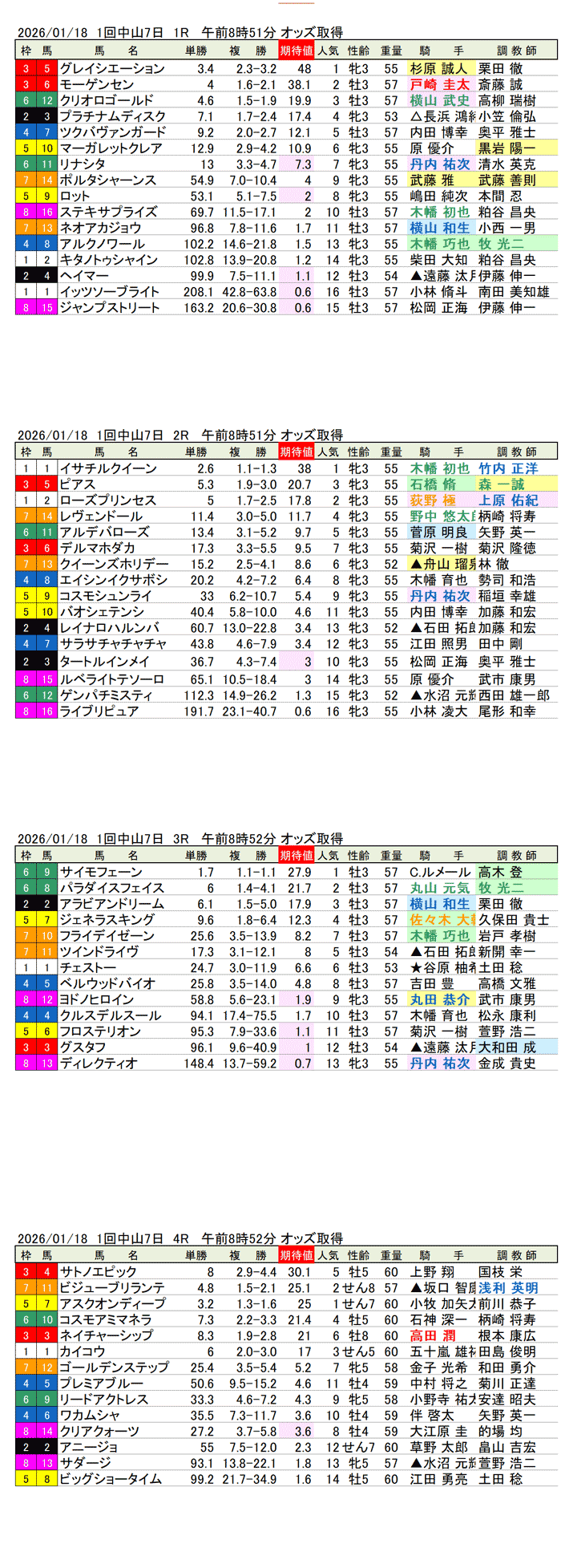 '26年1月18日（日曜）期待値の公開 1回中山競馬7日目1R〜4R