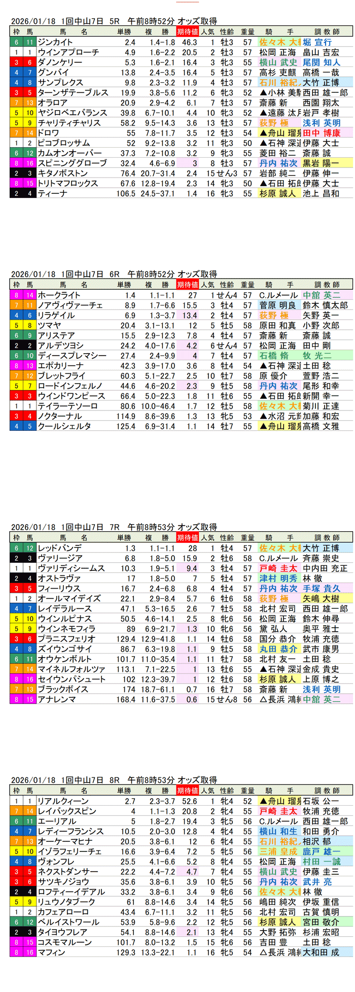 '26年1月18日（日曜）期待値の公開 1回中山競馬7日目5R〜8R