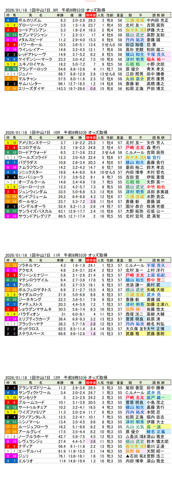 '26年1月18日（日曜）期待値の公開 1回中山競馬7日目9R〜12R 第66回京成杯