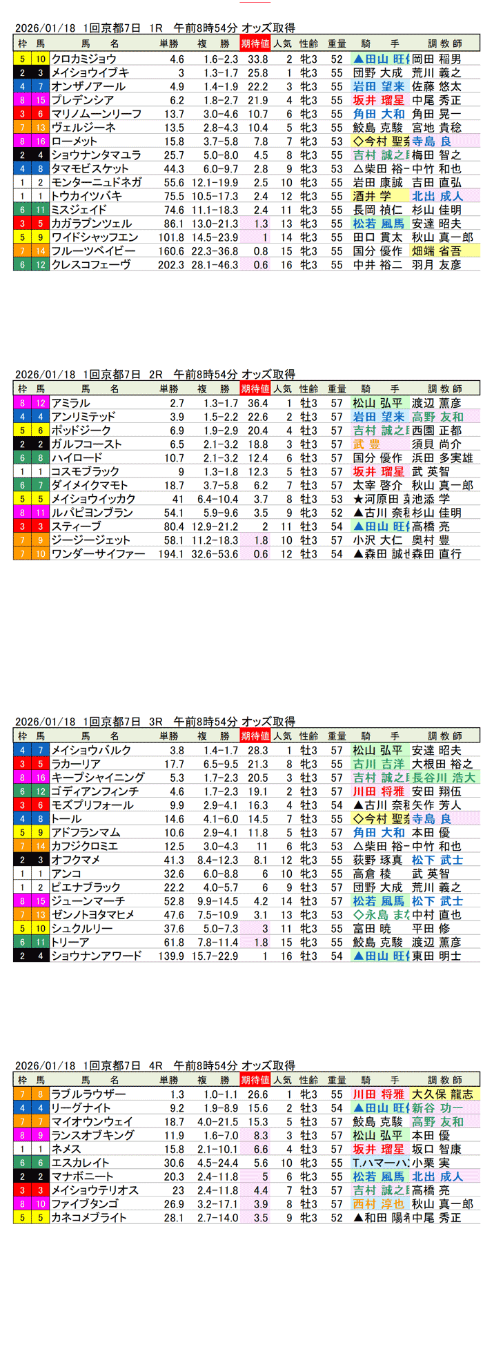 '26年1月18日（日曜）期待値の公開 1回京都競馬7日目1R〜4R