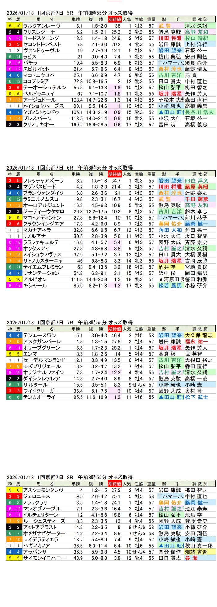 '26年1月18日（日曜）期待値の公開 1回京都競馬7日目5R〜8R