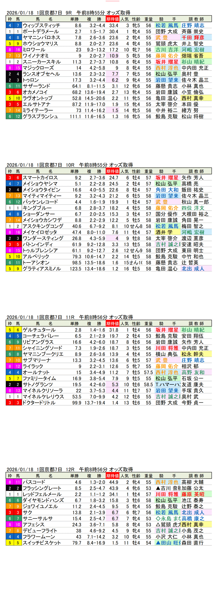 '26年1月18日（日曜）期待値の公開 1回京都競馬7日目9R〜12R 第73回日経新春杯