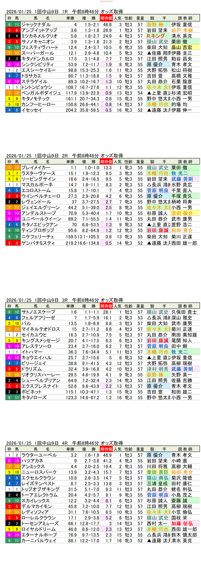 '26年1月25日(日曜)期待値の公開 1回中山競馬9日目1R〜4R
