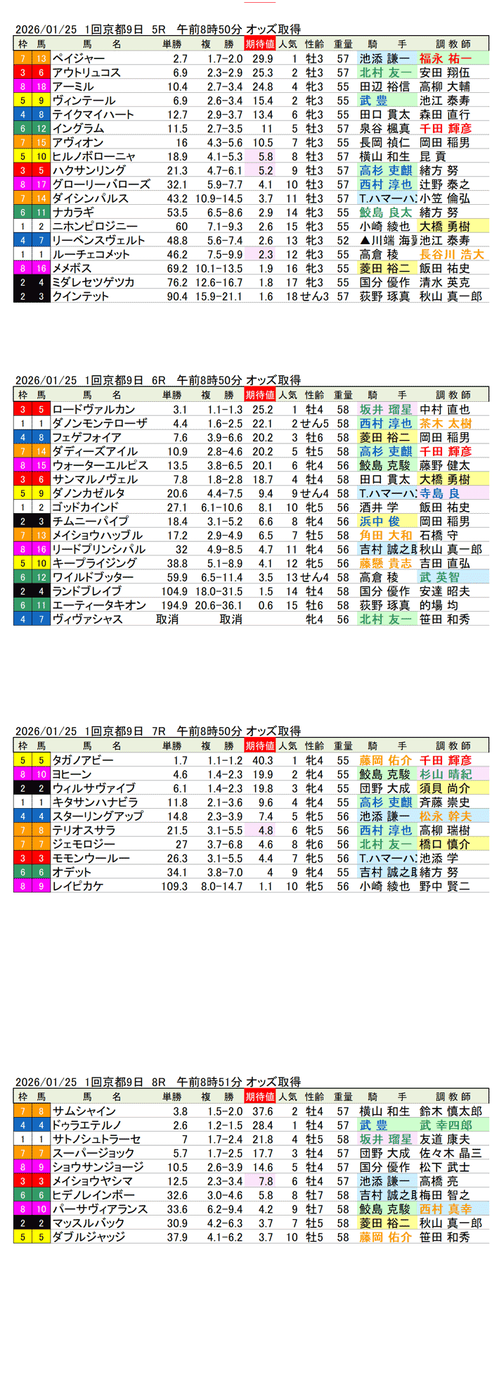 '26年1月25日（日曜）期待値の公開 1回京都競馬9日目5R〜8R