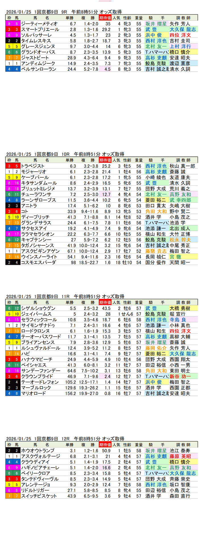 '26年1月25日（日曜）期待値の公開 1回京都競馬9日目9R〜12R 第31回プロキオンステークス
