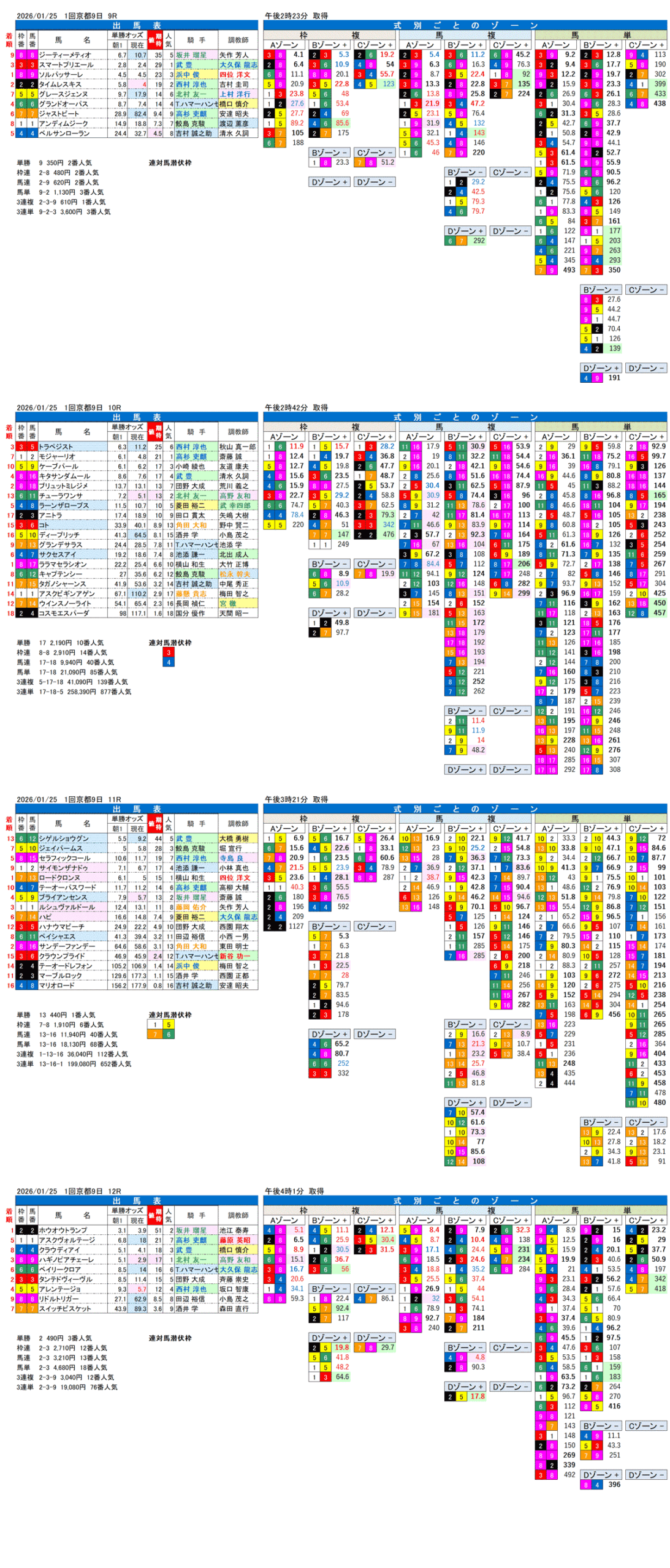 '26年1月25日（日曜）FactorX分析結果 1回京都競馬9日目9R〜12R 第31回プロキオンステークス