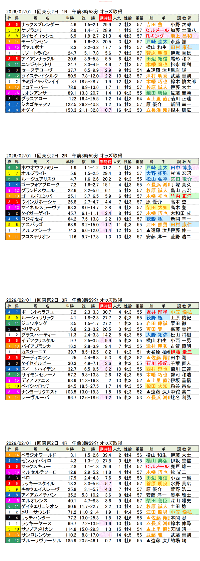 '26年2月1日(日曜)期待値の公開 1回東京競馬2日目1R〜4R