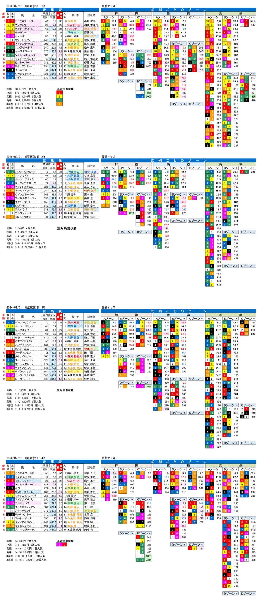 '26年2月1日（日曜）FactorX分析結果 1回東京競馬2日目1R〜4R