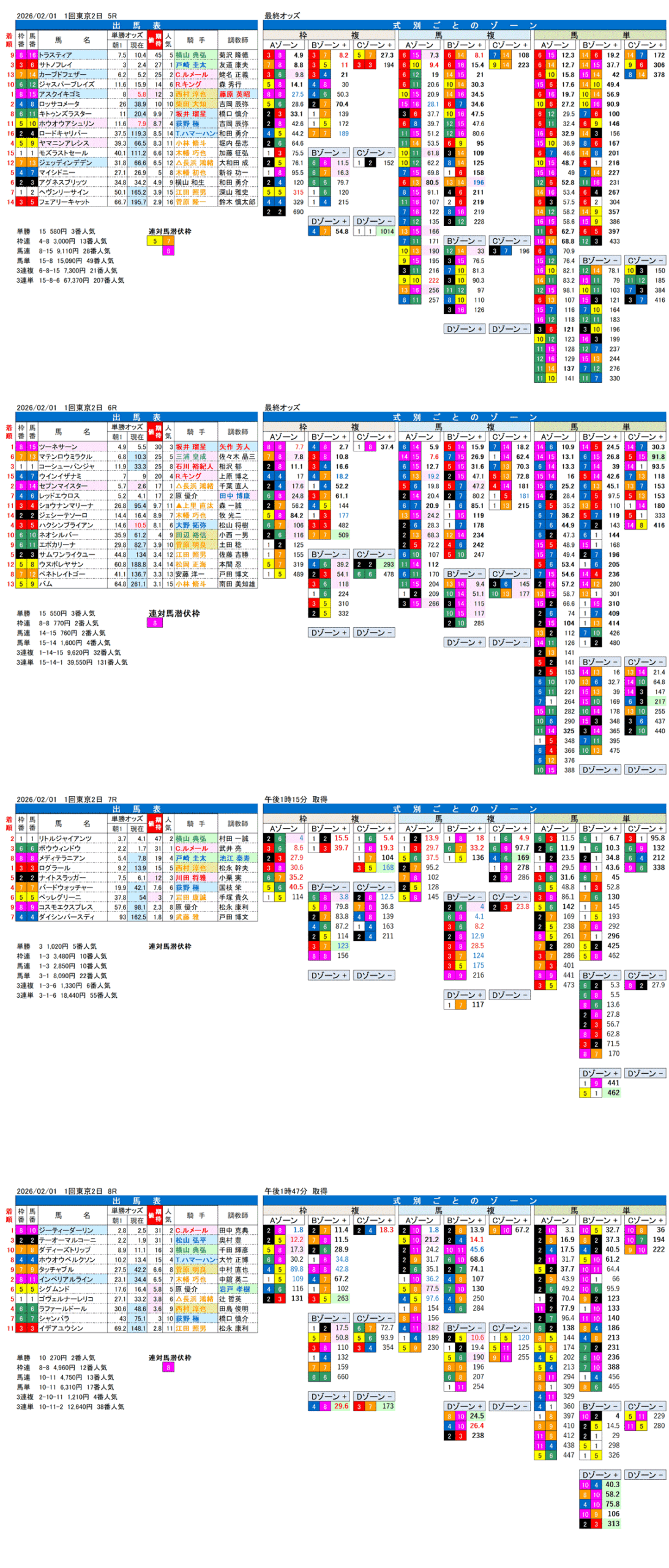 '26年2月1日（日曜）FactorX分析結果 1回東京競馬2日目5R〜8R