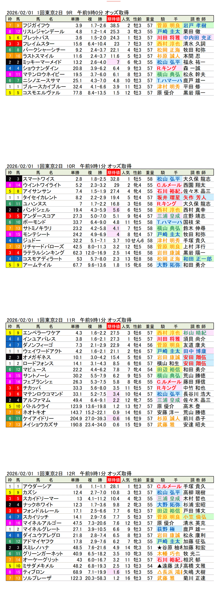 '26年2月1日(日曜)期待値の公開 1回東京競馬2日目9R〜12R 第40回根岸ステークス