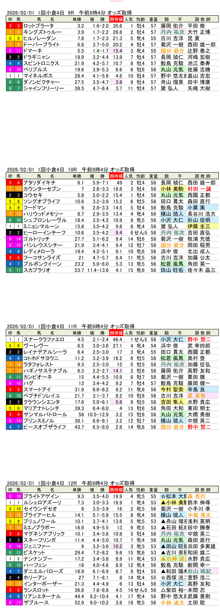 '26年2月1日（日曜）期待値の公開 1回小倉競馬4日目9R〜12R 門司ステークス