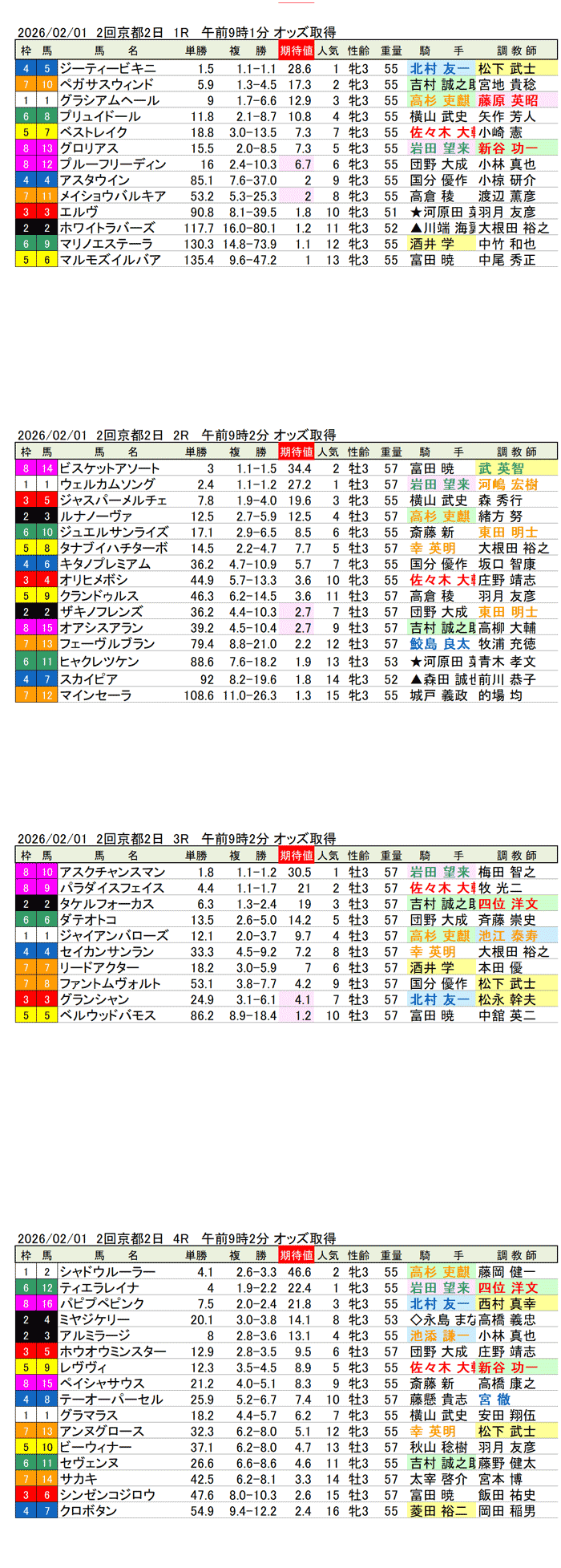 '26年2月1日（日曜）期待値の公開 2回京都競馬2日目1R〜4R