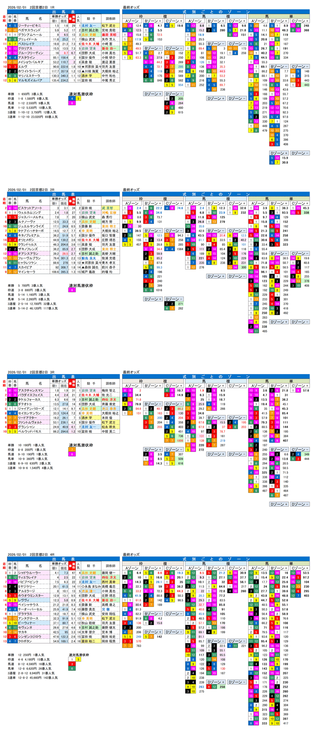 '26年2月1日（日曜）FactorX分析結果 2回京都競馬2日目1R〜4R