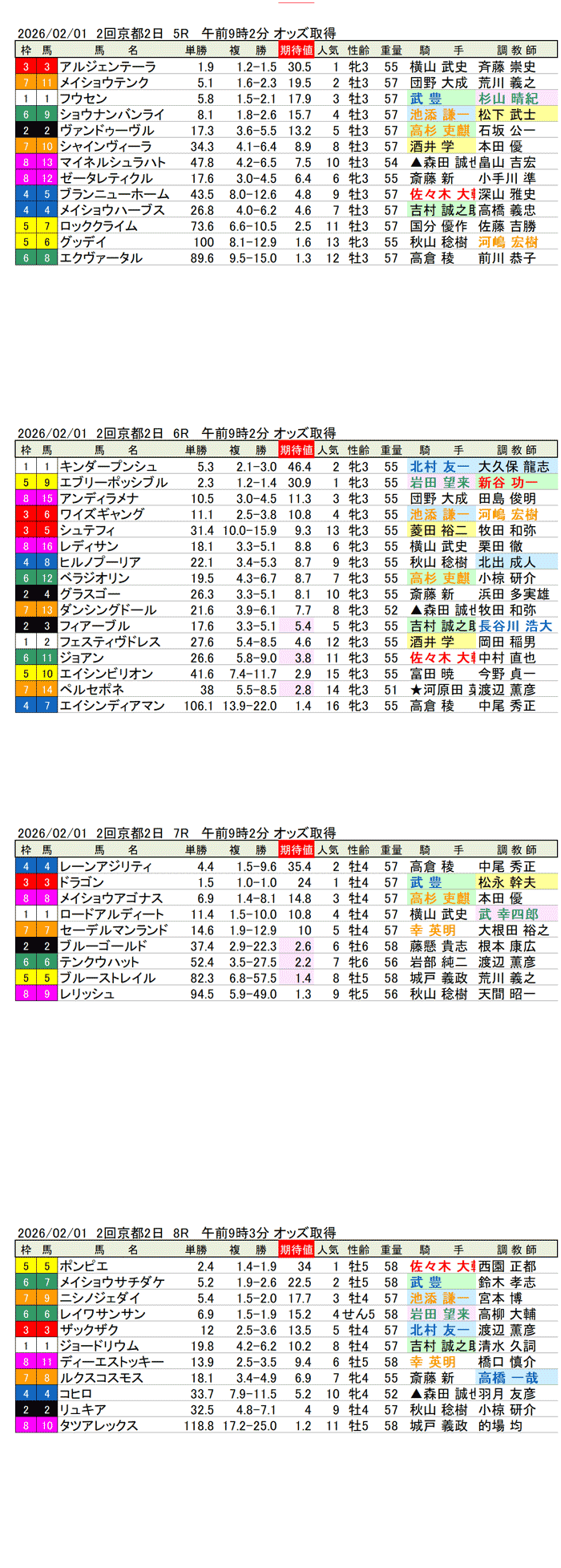 '26年2月1日（日曜）期待値の公開 2回京都競馬2日目5R〜8R