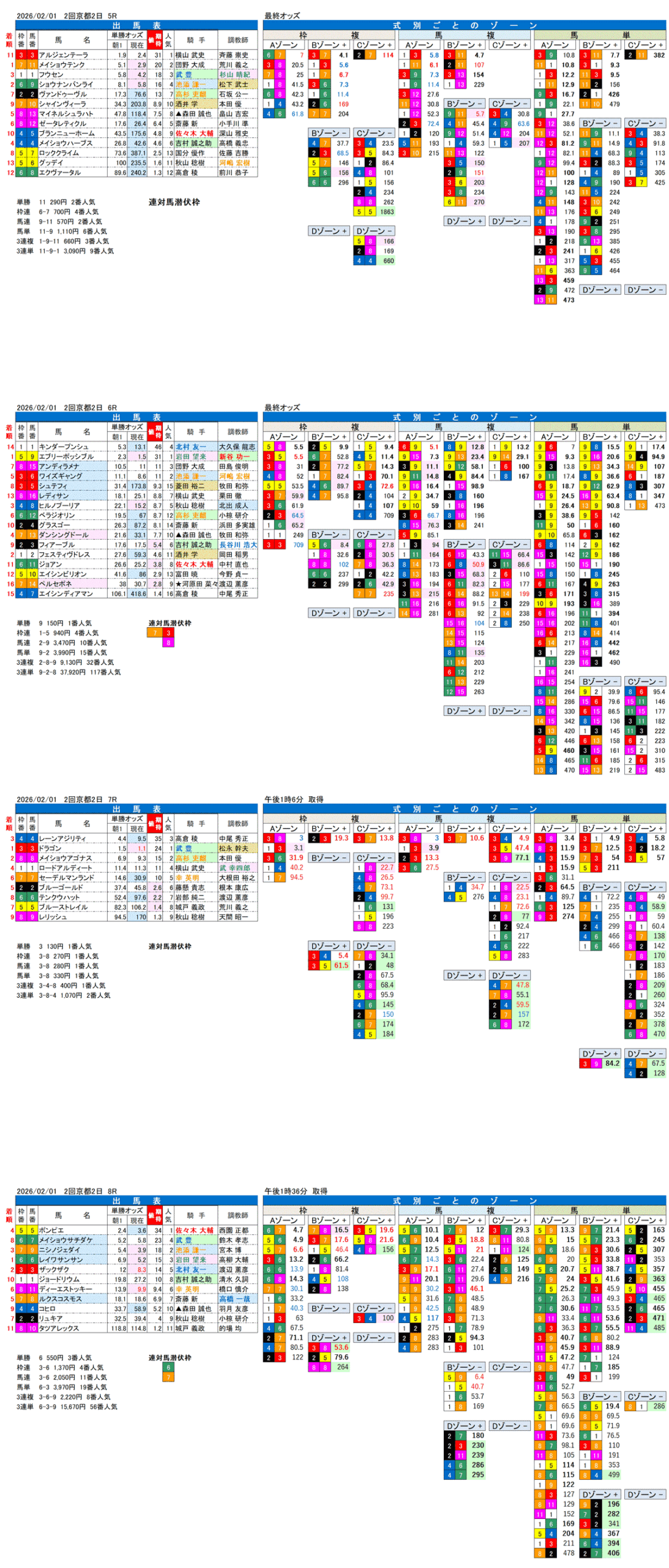 '26年2月1日（日曜）FactorX分析結果 2回京都競馬2日目5R〜8R