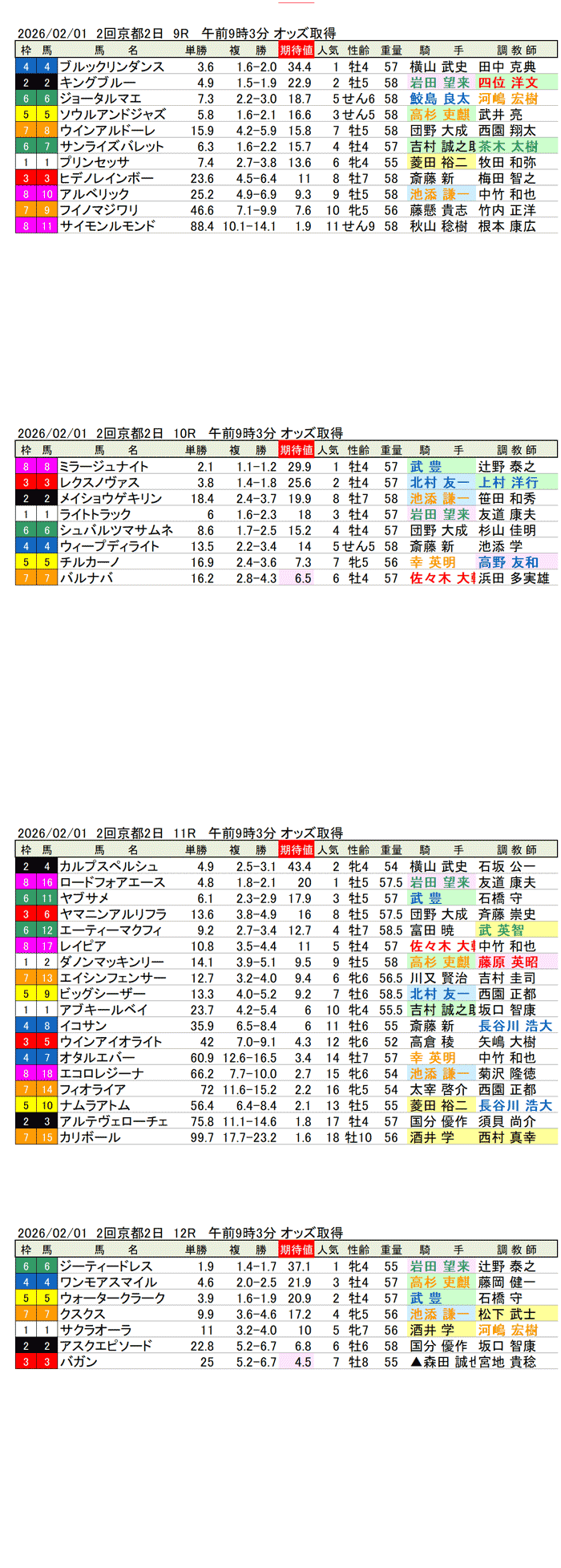'26年2月1日（日曜）期待値の公開 2回京都競馬2日目9R〜12R 第31回シルクロードステークス