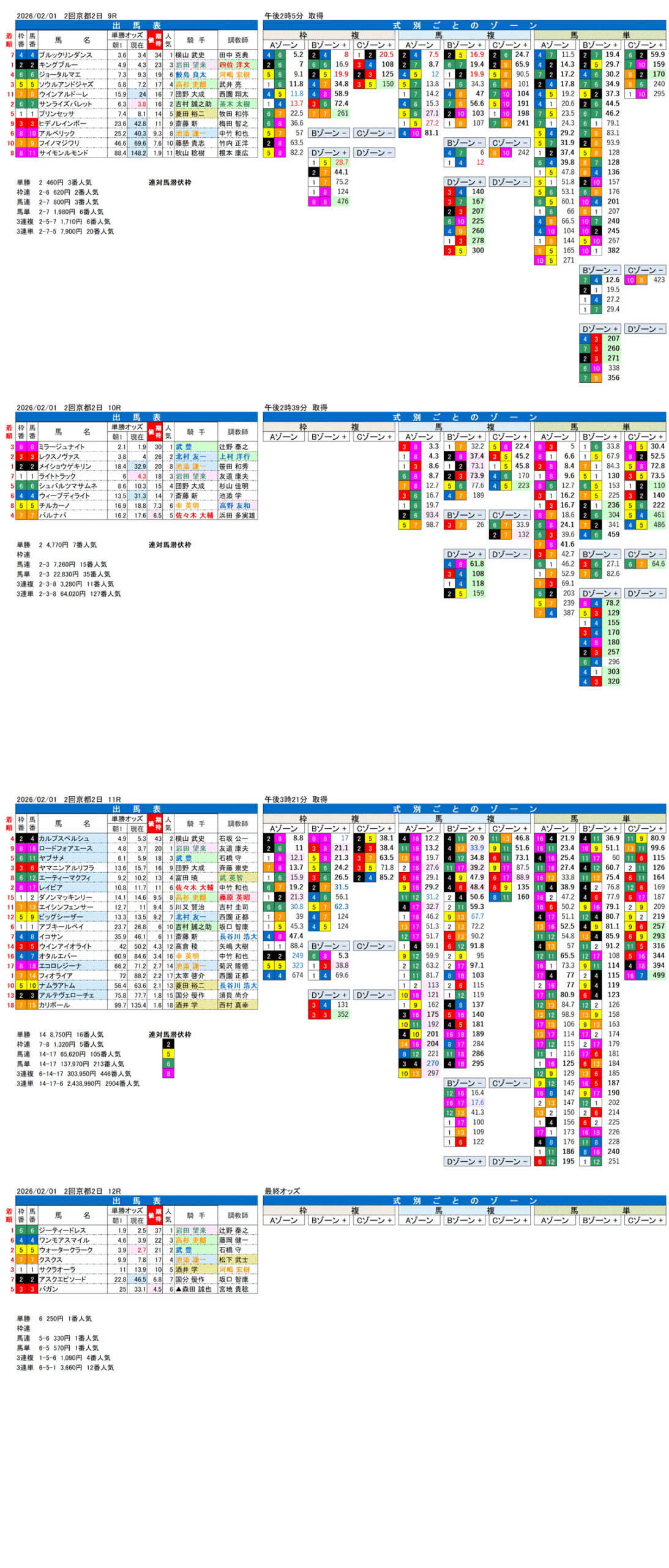 '26年2月1日（日曜）FactorX分析結果 2回京都競馬2日目9R〜12R 第31回シルクロードステークス