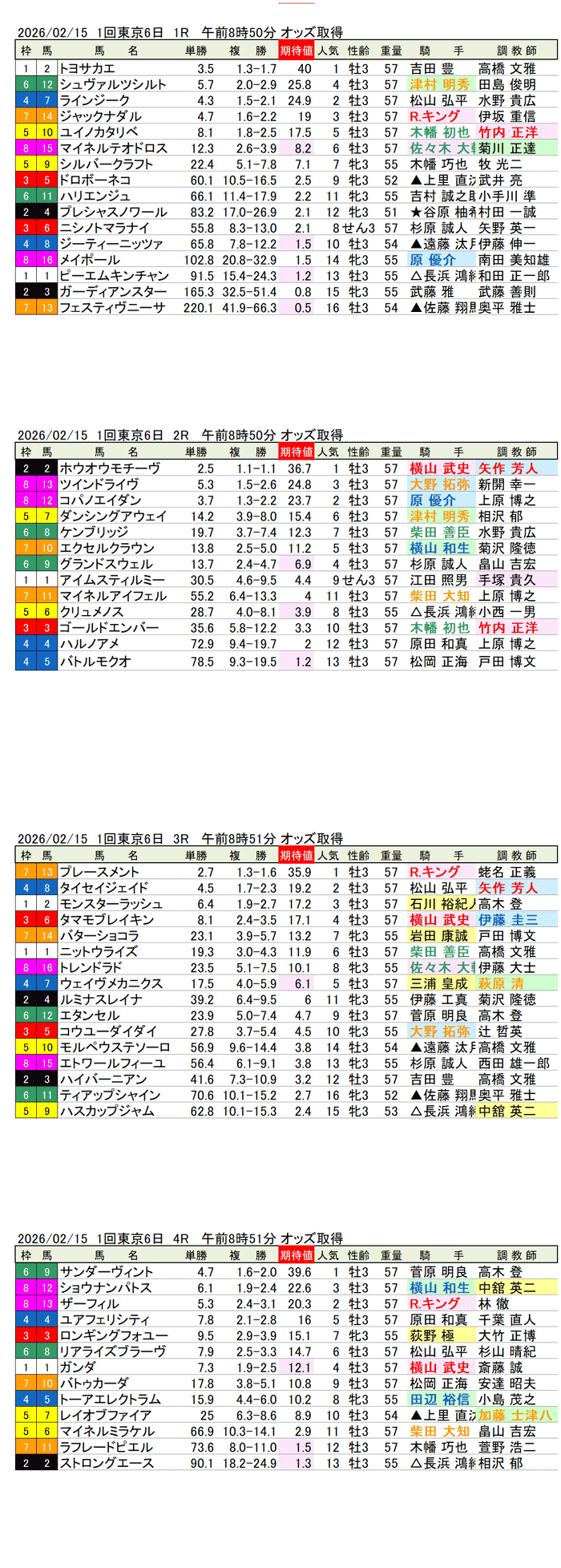 '26年2月15日（日曜）期待値の公開 1回東京競馬6日目1R〜4R
