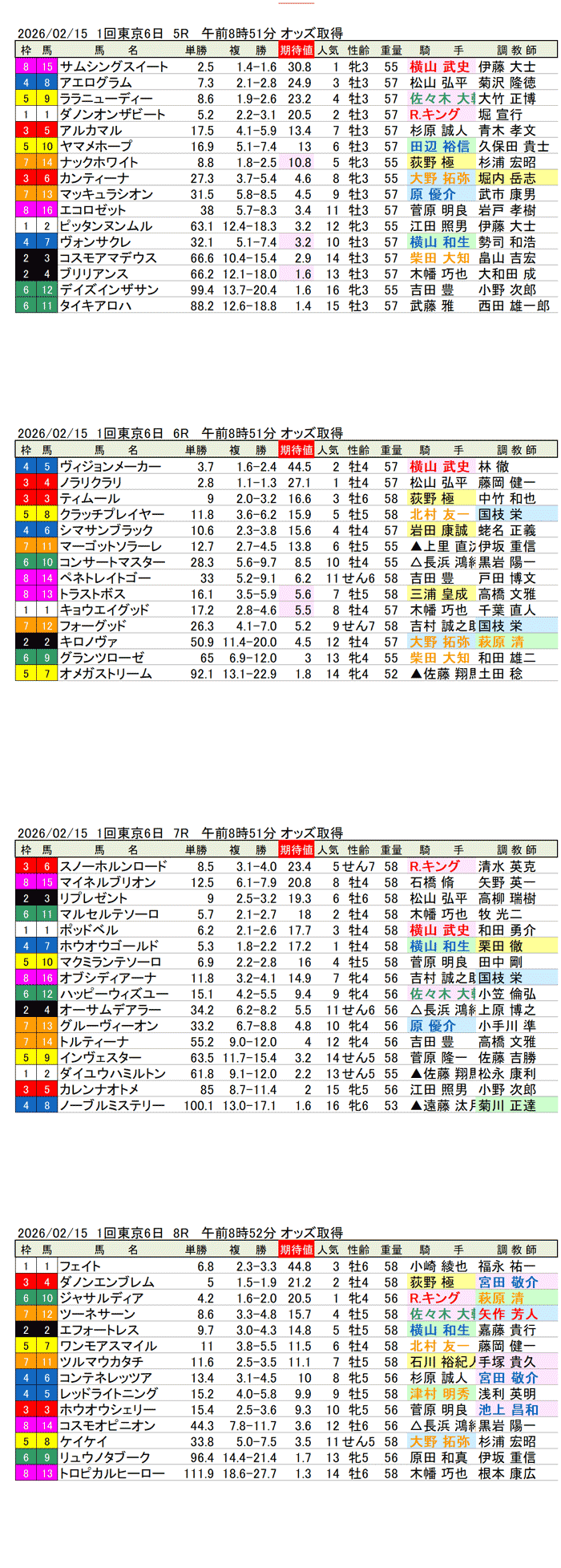 '26年2月15日（日曜）期待値の公開 1回東京競馬6日目5R〜8R