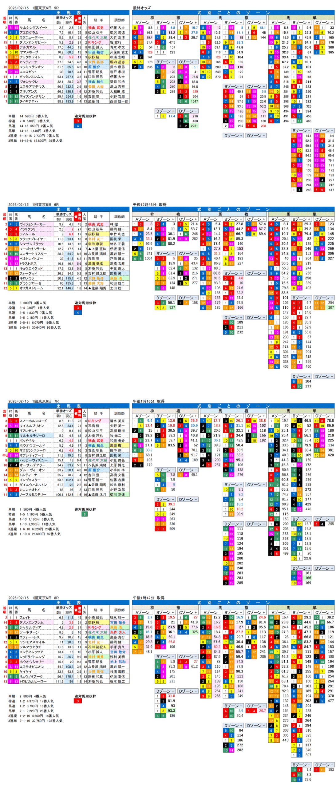 '26年2月15日（日曜）FactorX分析結果 1回東京競馬6日目5R〜8R