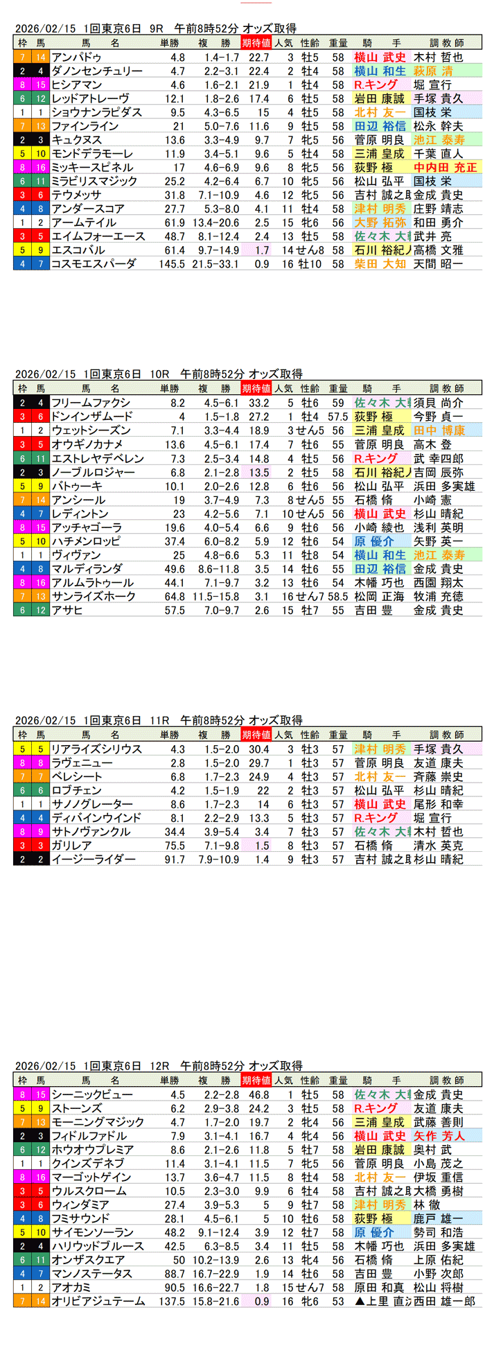'26年2月15日（日曜）期待値の公開 1回東京競馬6日目9R〜12R 第60回共同通信杯