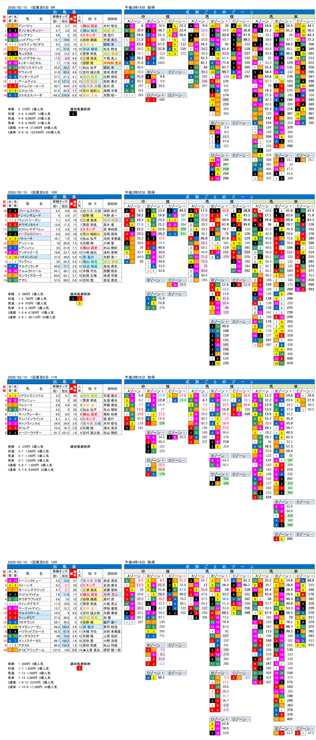 '26年2月15日（日曜）FactorX分析結果 1回東京競馬6日目9R〜12R 第60回共同通信杯
