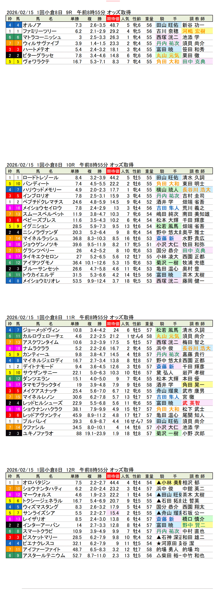 '26年2月15日（日曜）期待値の公開 1回小倉競馬8日目9R〜12R 北九州短距離ステークス