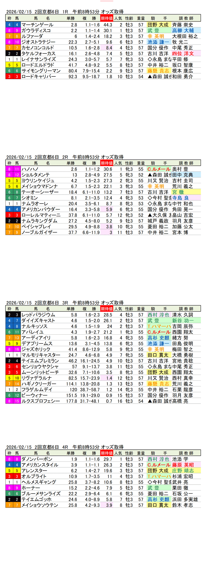'26年2月15日（日曜）期待値の公開 2回京都競馬6日目1R〜4R