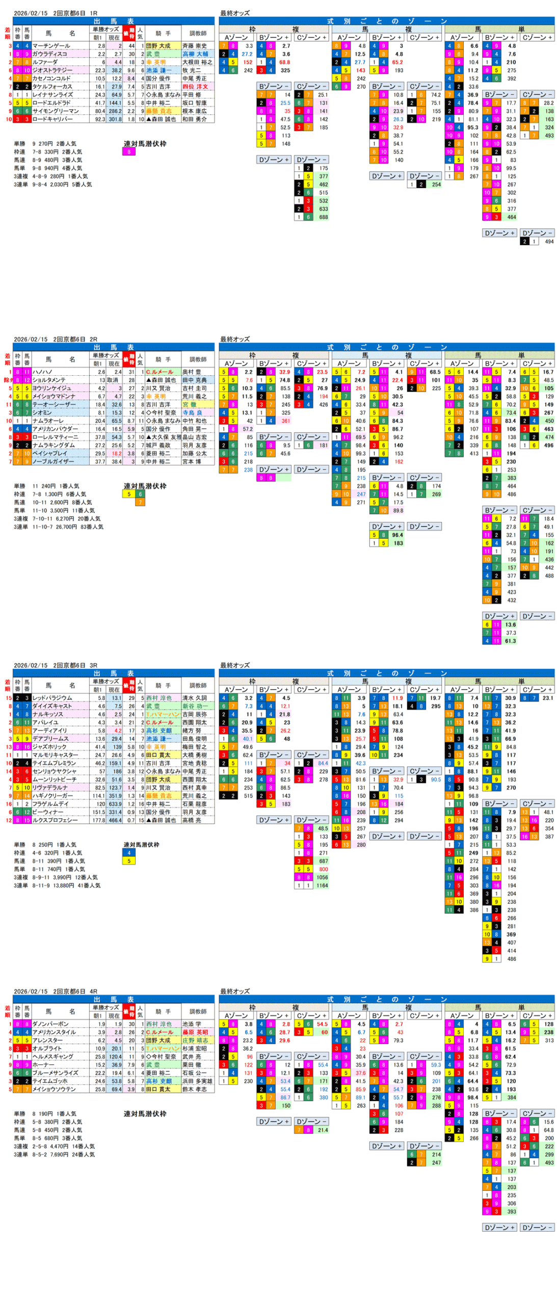 '26年2月15日（日曜）FactorX分析結果 2回京都競馬6日目1R〜4R