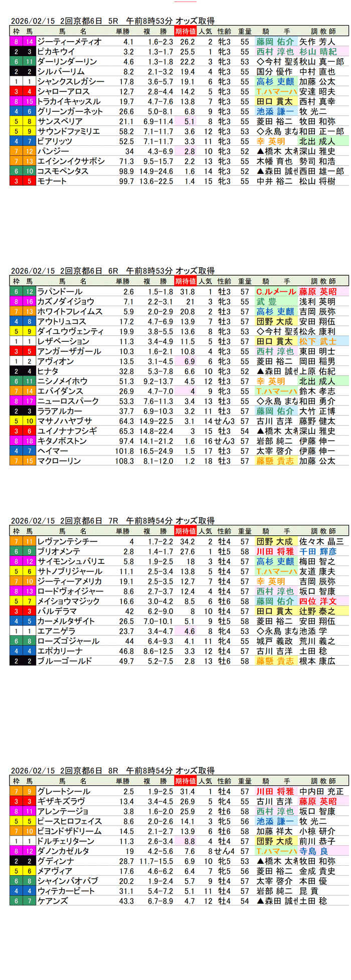 '26年2月15日（日曜）期待値の公開 2回京都競馬6日目5R〜8R