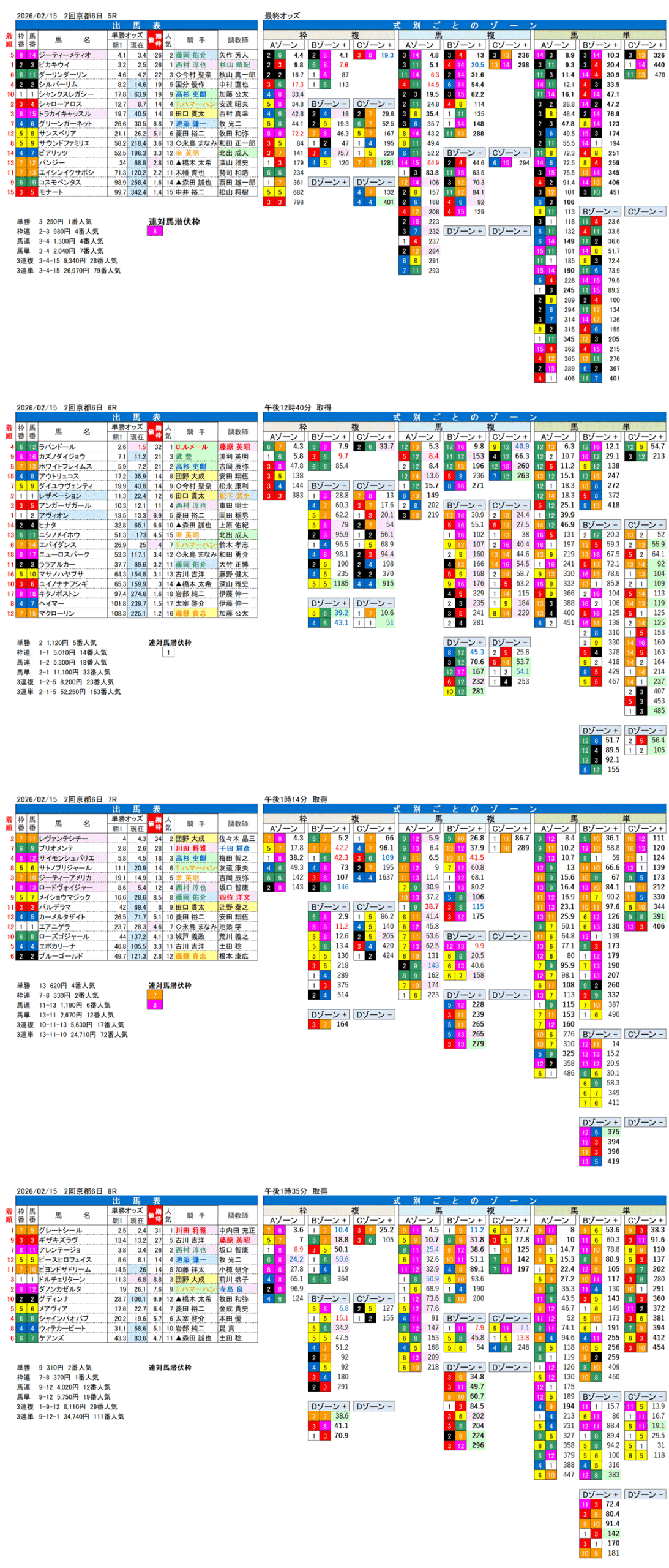 '26年2月15日（日曜）FactorX分析結果 2回京都競馬6日目5R〜8R