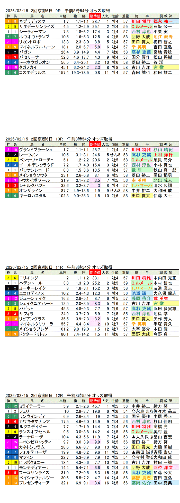 '26年2月15日（日曜）期待値の公開 2回京都競馬6日目9R〜12R 第119回京都記念