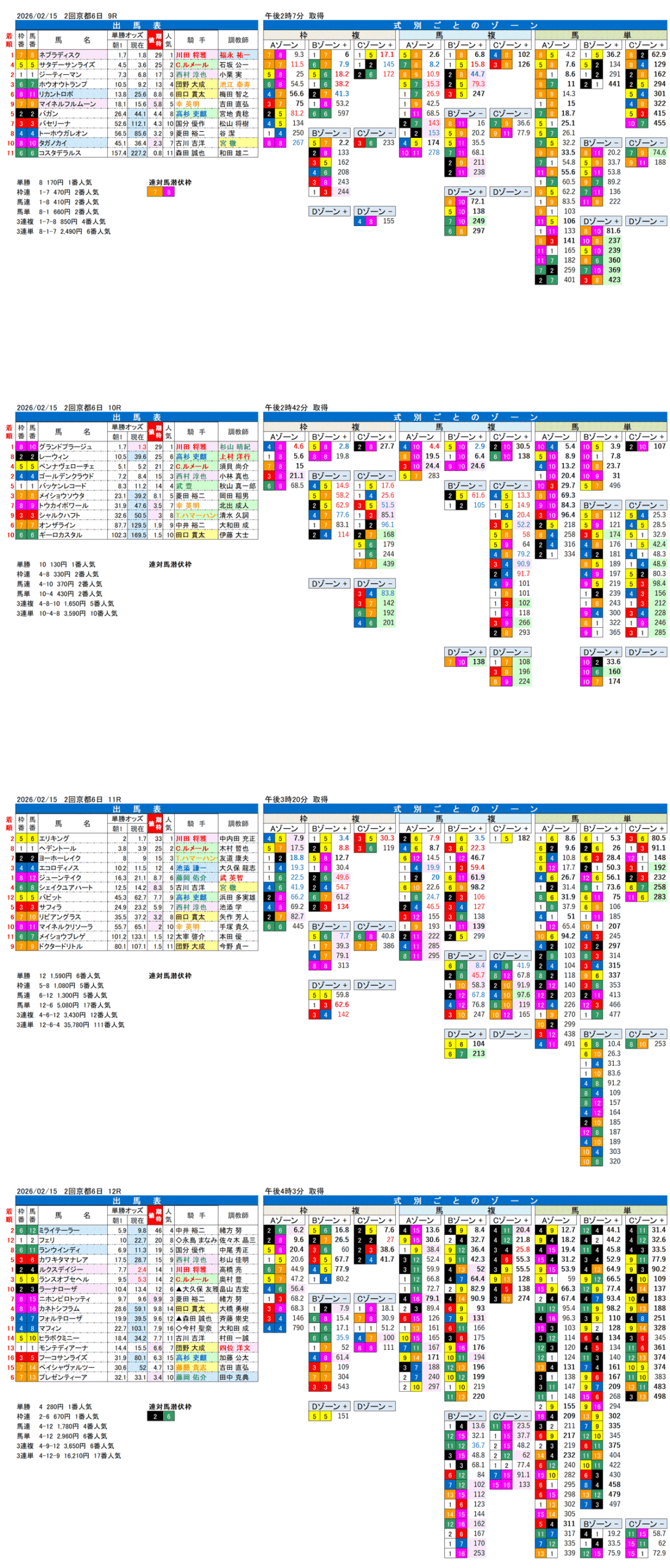 '26年2月15日（日曜）FactorX分析結果 2回京都競馬6日目9R〜12R 第119回京都記念