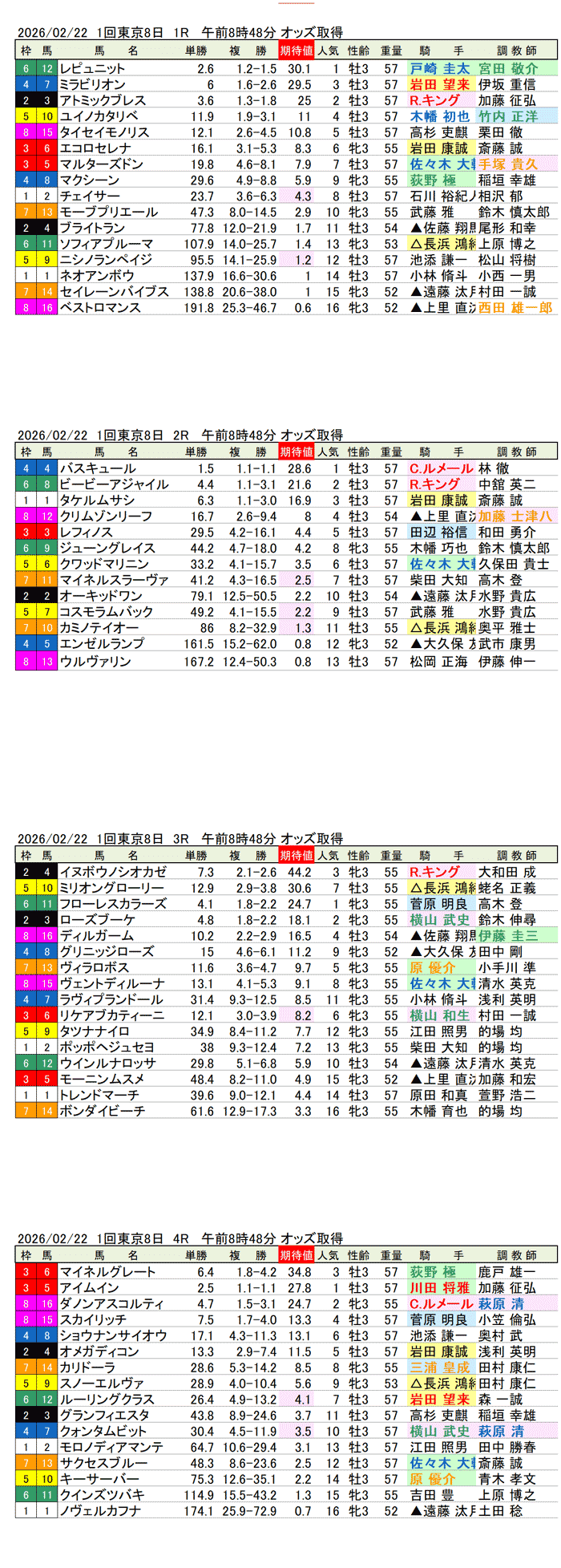 '26年2月22日（日曜）期待値の公開 1回東京競馬8日目1R〜4R