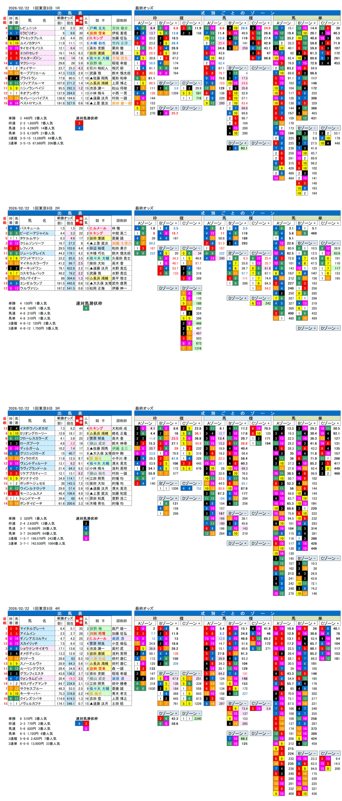 '26年2月22日（日曜）FactorX分析結果 1回東京競馬8日目1R〜4R