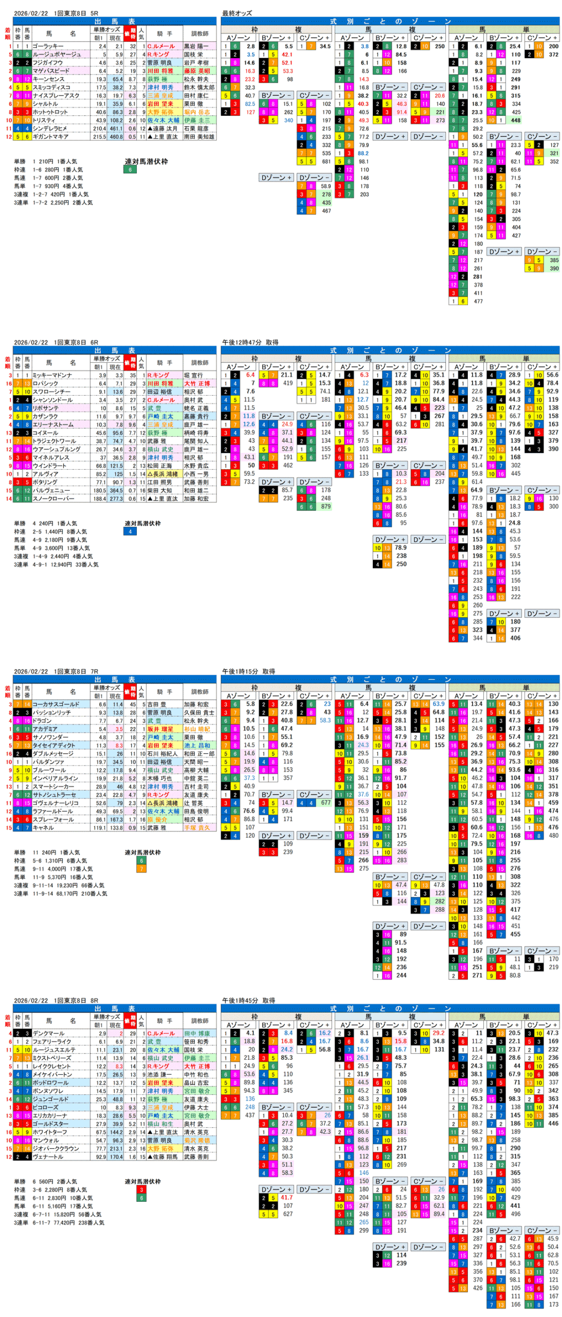 '26年2月22日（日曜）FactorX分析結果 1回東京競馬8日目5R〜8R