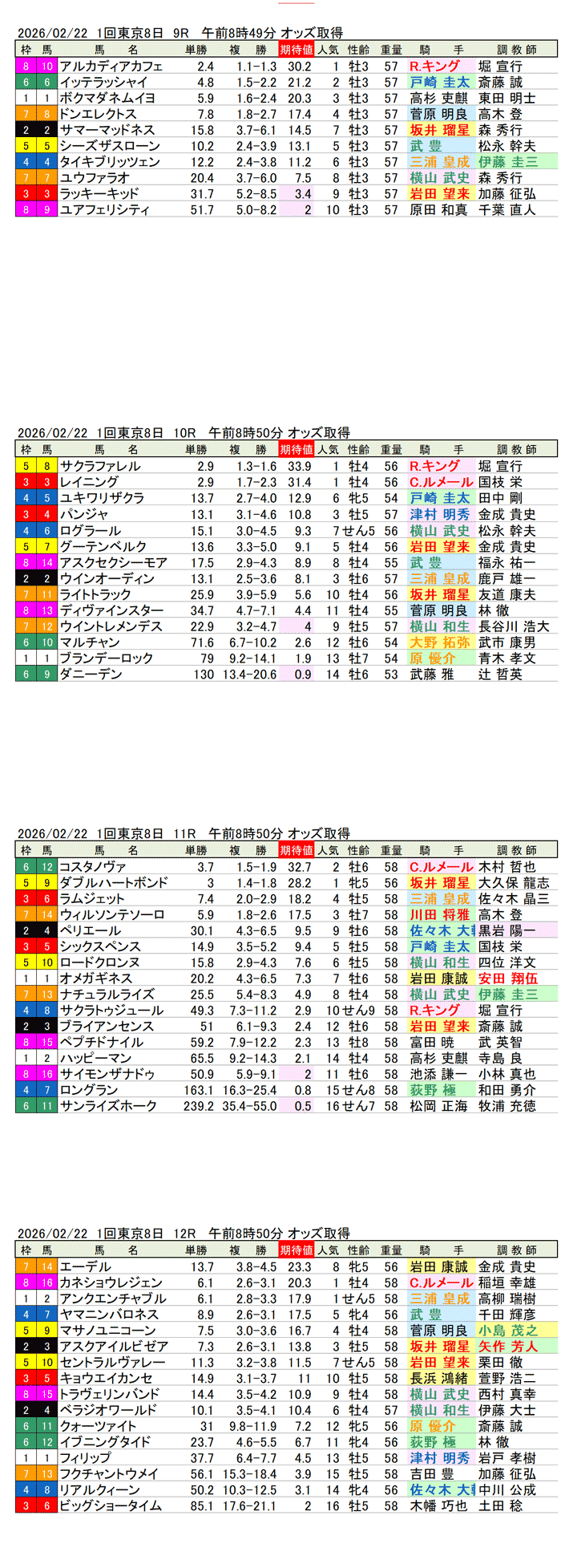 '26年2月22日（日曜）期待値の公開 1回東京競馬8日目9R〜12R 第43回フェブラリーステークス