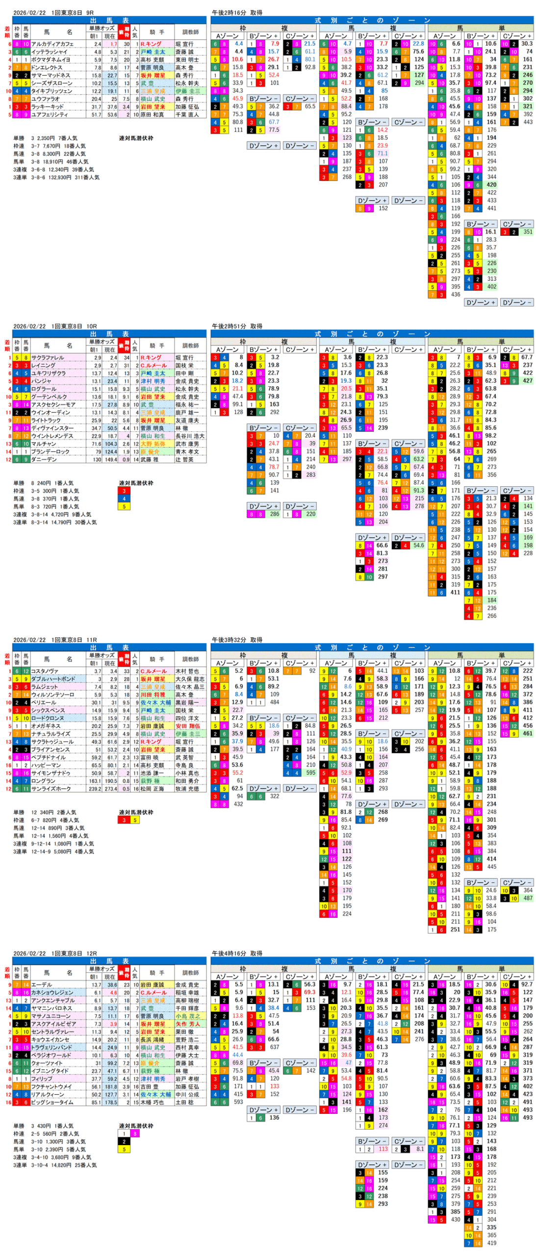 '26年2月22日（日曜）FactorX分析結果 1回東京競馬8日目9R〜12R 第43回フェブラリーステークス