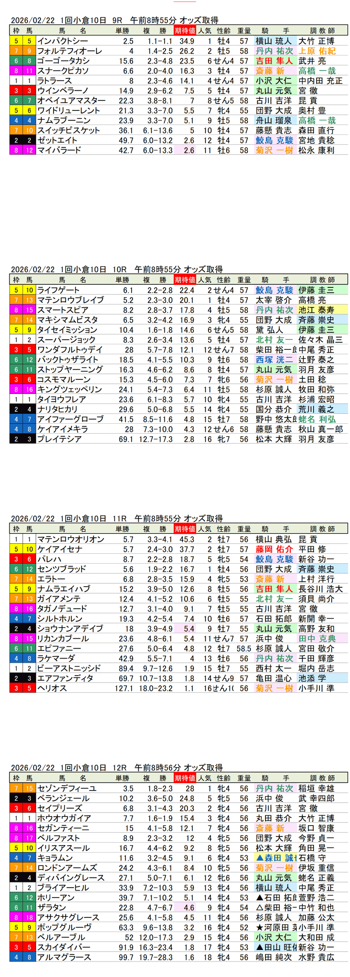 '26年2月22日（日曜）期待値の公開 1回小倉競馬10日目9R〜12R 第60回小倉大賞典