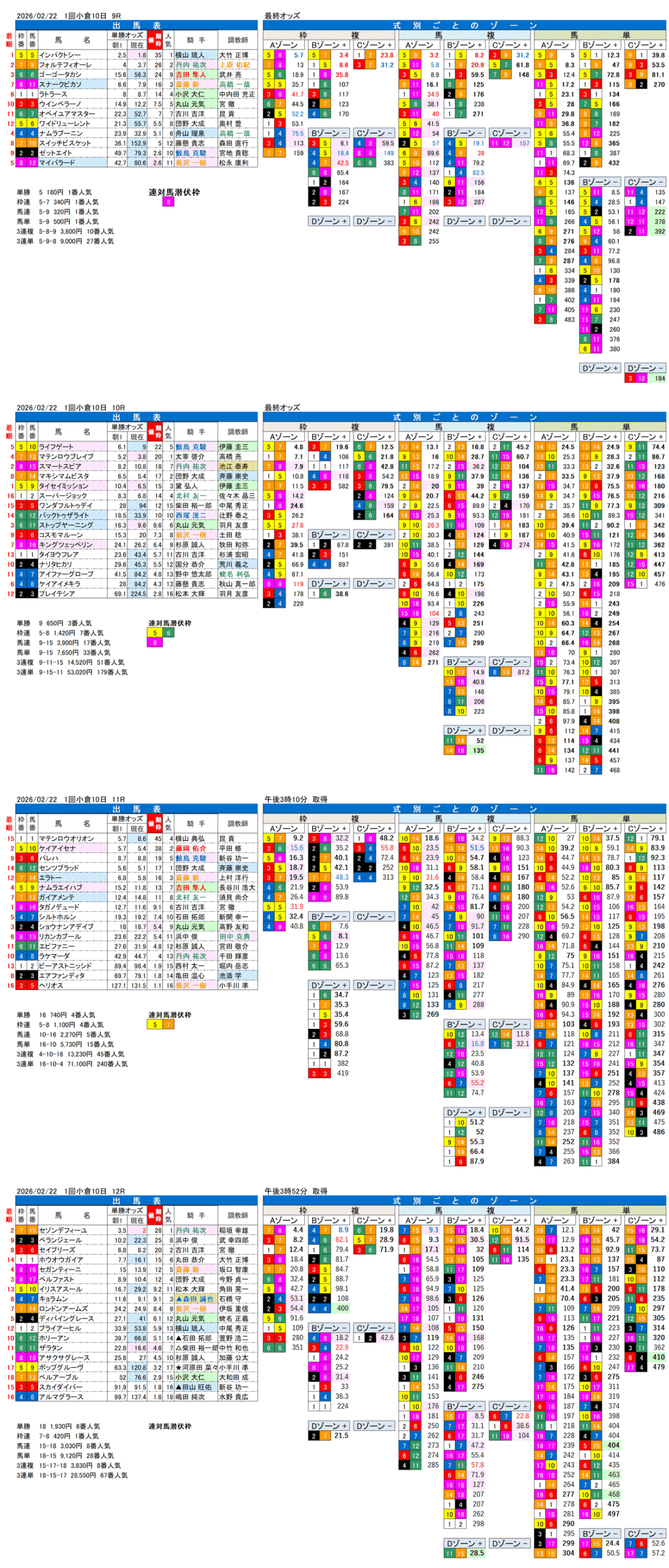 '26年2月22日（日曜）FactorX分析結果 1回小倉競馬10日目9R〜12R 第60回小倉大賞典