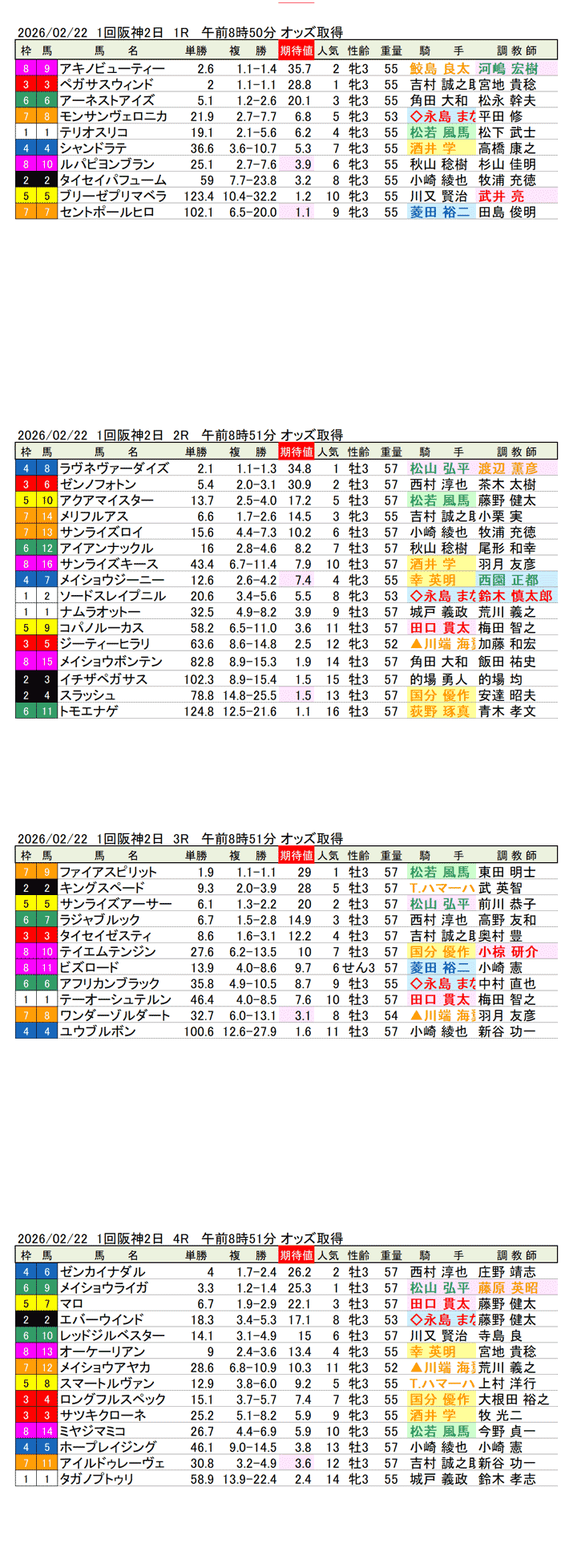 '26年2月22日（日曜）期待値の公開 1回阪神競馬2日目1R〜4R