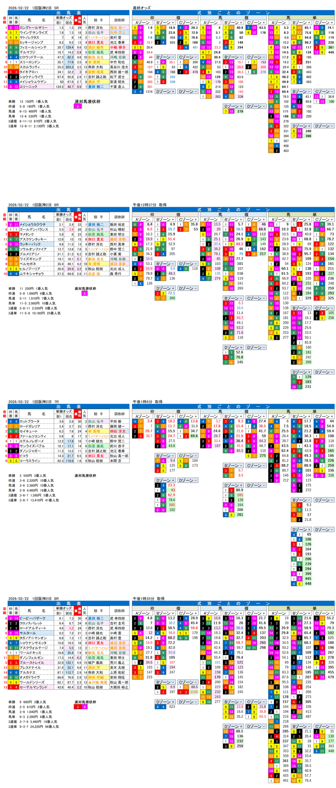 '26年2月22日（日曜）FactorX分析結果 1回阪神競馬2日目5R〜8R