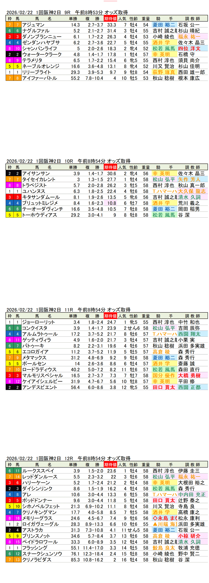 '26年2月22日（日曜）期待値の公開 1回阪神競馬2日目9R〜12R 令月ステークス