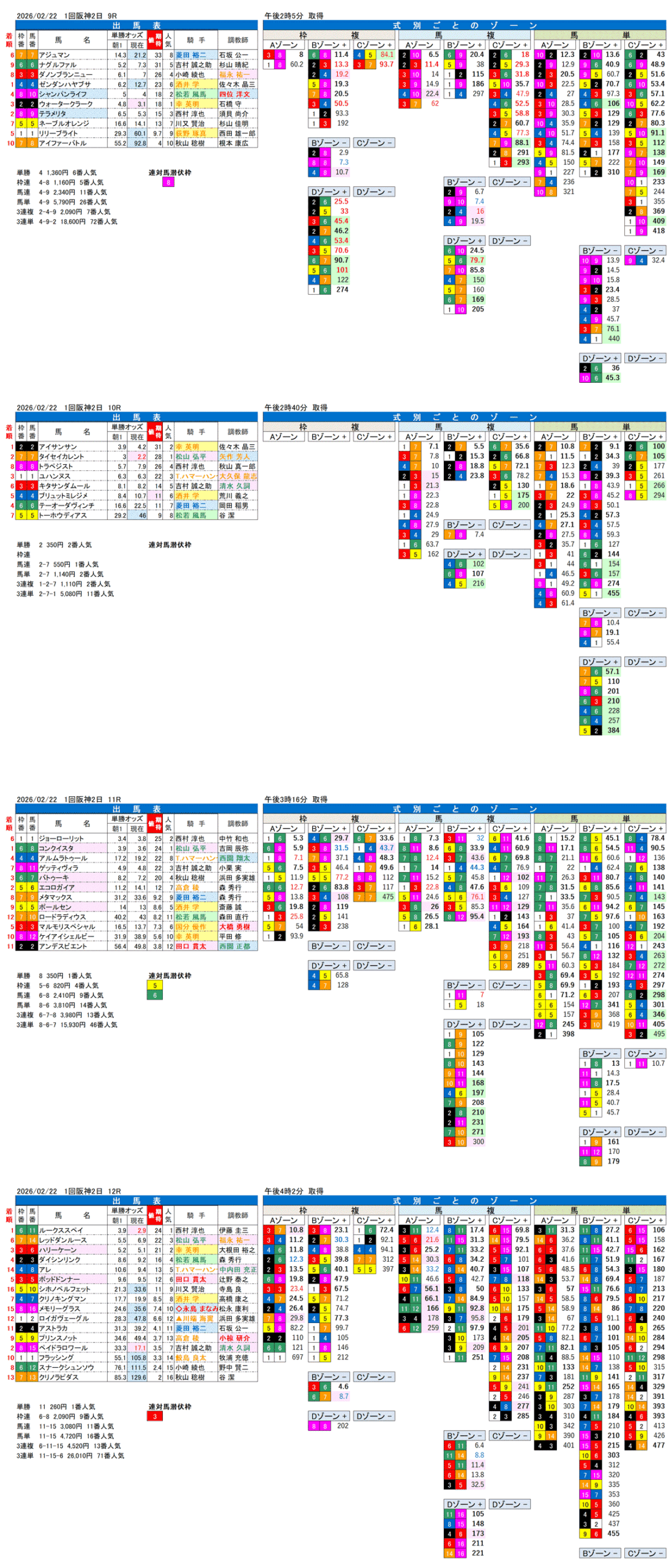'26年2月22日（日曜）FactorX分析結果 1回阪神競馬2日目9R〜12R 令月ステークス